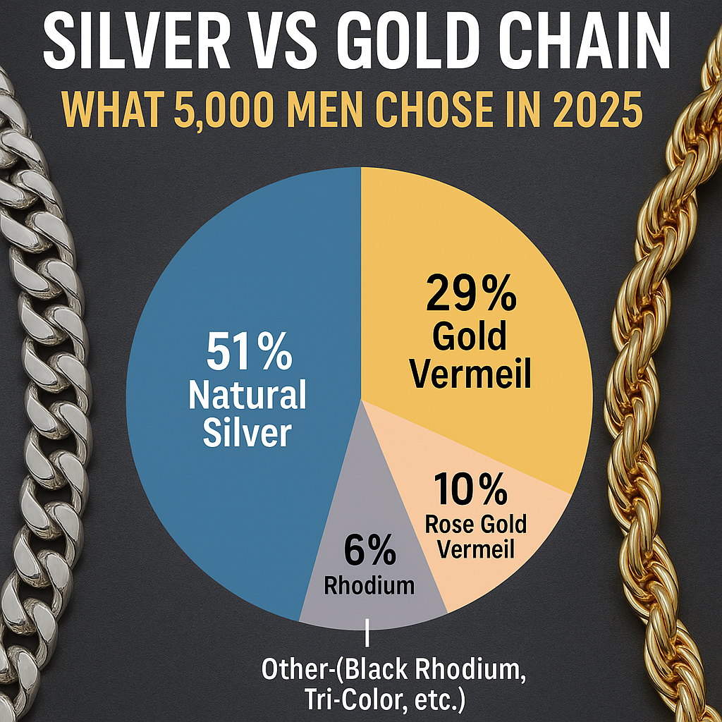 Should you buy a silver or gold chain?