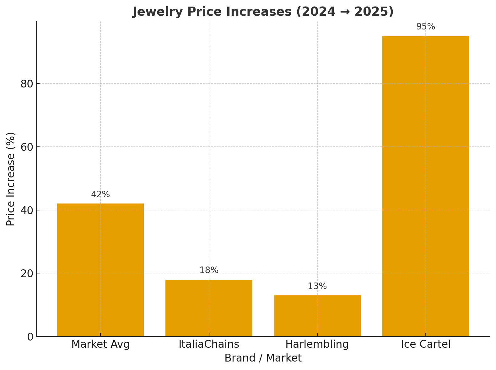 Jewelry price increases